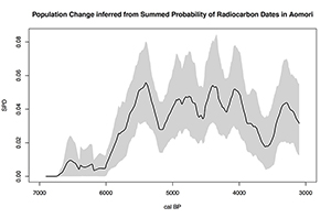 写Figure 1. Summed probability of calibrated radiocarbon dates showing possible population dynamics between 7000 and 3000 years ago in Aomori prefecture.
