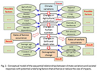 Conceptual model of the sequential relationships between climate variations and societal responses with potential underlying factors that enhance or reduce the size of impacts.
