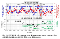 近世の夏季気温と日本の全国及び地域毎の人口の変化