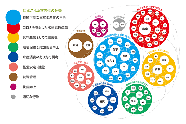 図5 日本の漁業・水産業の望ましい方向性やあり方（自由記述によるご意見の言葉のつながりを分析）
