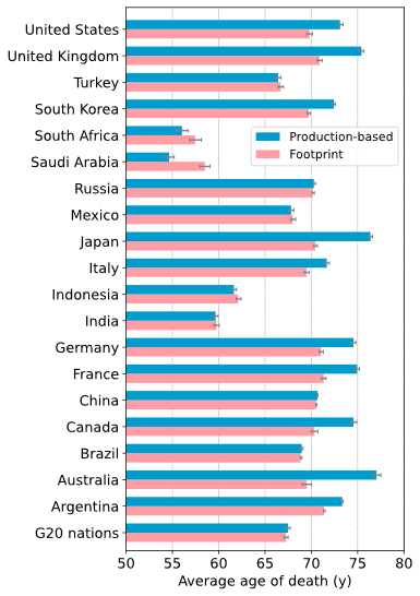 図２：G20各国の消費基準（Footprint）と生産基準（Production-based）によるPM2.5排出に起因する早期死亡者の平均死亡時年齢の比較（エラーバーは95%信頼区間）