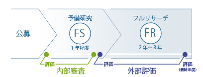 コアプロジェクト