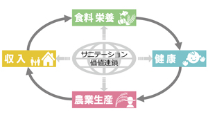 図1 サニテーションを農民の価値体系の中に組み込む(ブルキナファソの農村の例。原図:片岡)