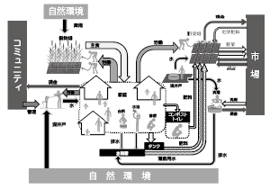 図2 ブルキナファソにおけるサニテーション価値連鎖モデルの例(Ushijima et al. 2013, Water Policy, 17: 283-298 を基に作成)
