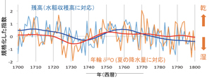 18世紀の免定(年貢の請求書)に書かれた残高(琵琶湖周辺の3ヶ村の平均)と、中部日本の年輪酸素同位体比から復元された夏の降水量の年々変化(平均をゼロとして規格化して表示)。琵琶湖周辺では、水害が農業生産の最大の阻害要因だったことが分かる。
