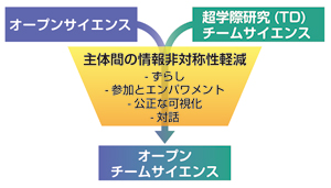 図1 オープンサイエンスと超学際研究・チームサイエンスの理論的融合