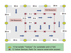 Figure Design of Yankaw Sanctuary System for Recovery of Fishery Resources