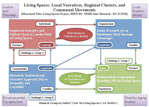Research Groups in NaMAC Cycle for Living Spaces (= LS-NaMAC)