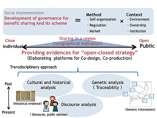 Development of governance of“open-closed strategy” based on evidence from transdisciplinary research