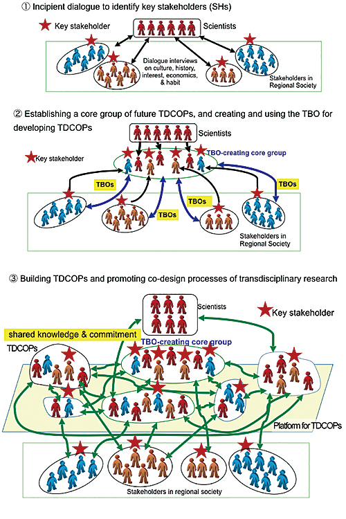 Co-creation of transdisciplinary communities of practice using by transformative boundary objects