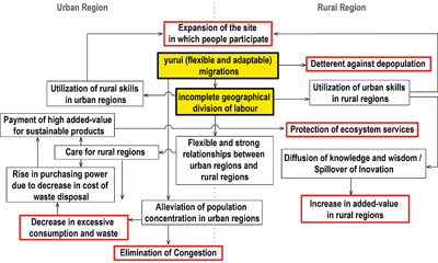 Two key concepts, incomplete geographical division of labour and yurui migrations, can address environmental, economic and social problems through interactions of people between urban and rural areas.