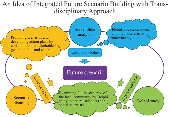 An Idea of Integrated Future Scenario Building with Transdisciplinary Approach