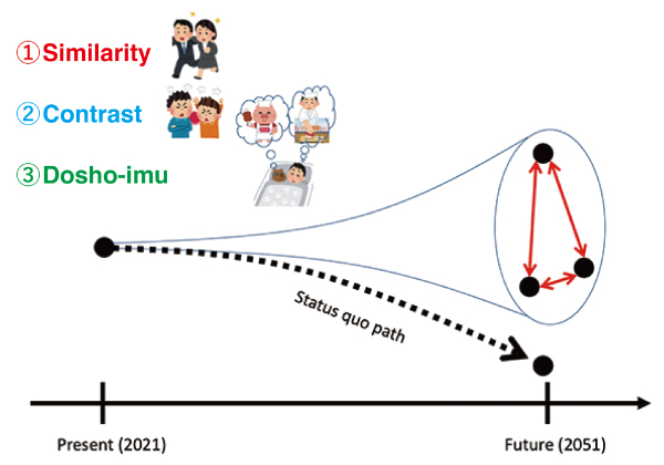 Individuals taking the perspective of the future generations in specific future states may be able to make consensus regarding the present generation’s options in at least three different scenarios: (1) similarity; (2) contrast; and (3) dosho-imu (literally “to dream diff erent dreams in the same bed”).