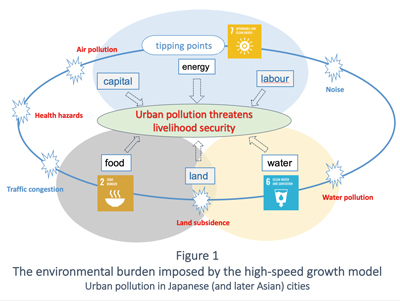 Fig 1 The enviromental burden imposed by the highd-speed growth model Ueban pollution Japanese (and later Asian) cities.