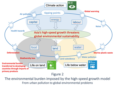 The environmetal burden imposed by the hight-speed growth model From urban polleuton to global environmental problems