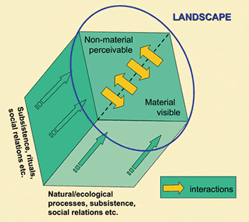 Concept of landscape