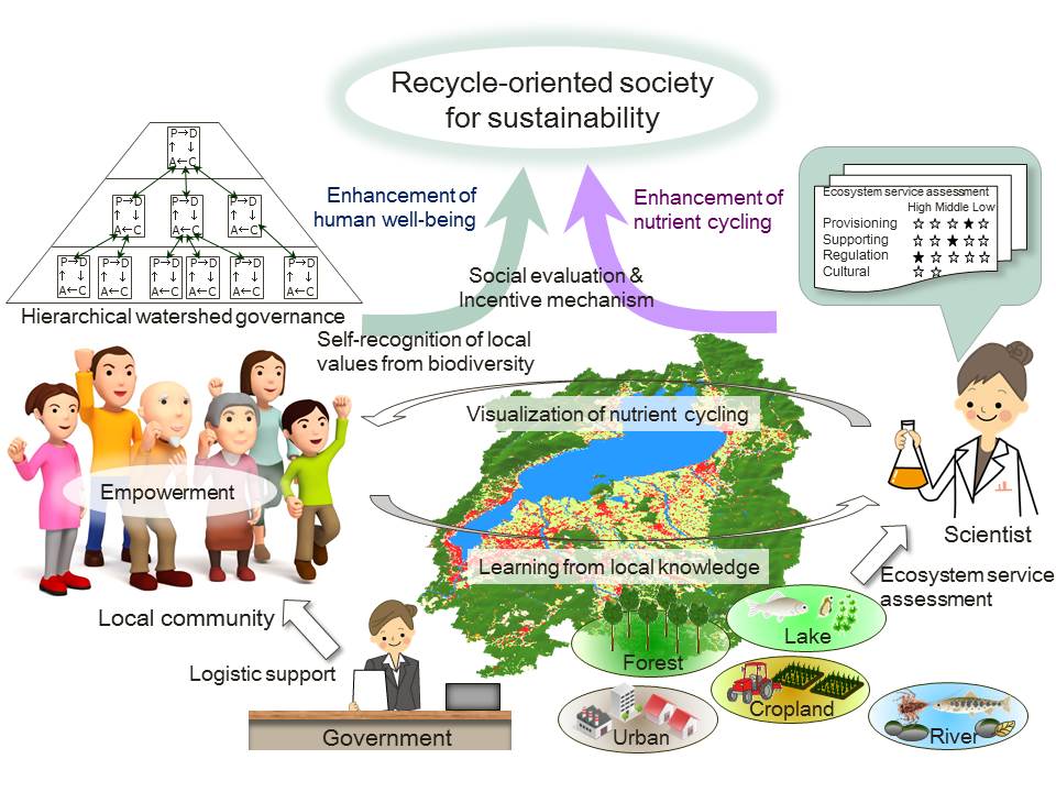 Conceptual schema of adaptive watershed governance