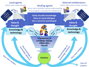 Figure 1: Proposed method to overcome the perception gap between local agents and external collaborators