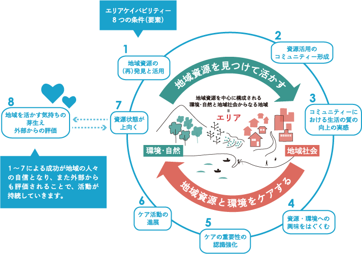 エリアケイパビリティー8つの条件（要素）