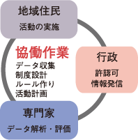 地域住民・専門家・行政の協働