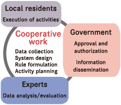 Local residents・Experts・Government