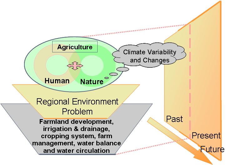 Research objectives