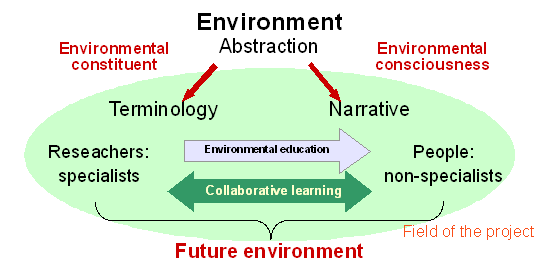 objectives of environmental education