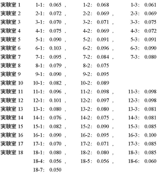 Measurement Results