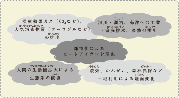 地球環境に大きな影響をおよぼす人間活動の具体例