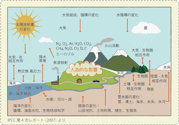 気候システムとプロセスおよびその相互作用の概念図