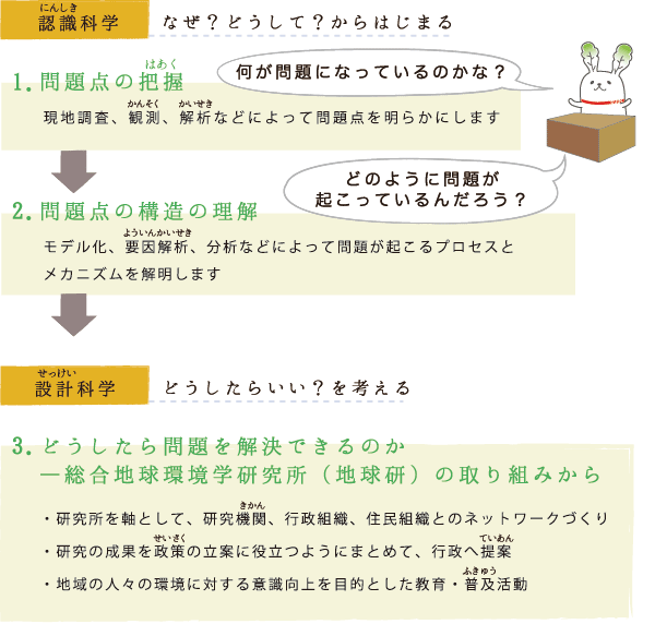 なぜ？どうして？からはじまる。どうしたらいい？を考える