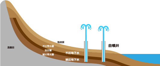 地下水が自然に湧き上がる