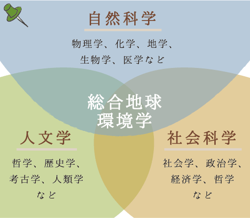 地球研で研究されている学問 自然科学、人文学、社会科学