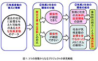 3つの段階からなるプロジェクトの研究戦略