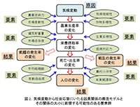 気候変動から社会応答にいたる因果関係の概念モデルとその関係の大小に影響する可能性のある要素群