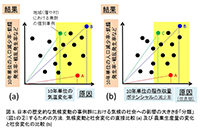 日本の歴史的な気候変動の事例群における気候の社会への影響の大きさを「分類」するための方法