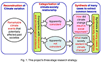 This project’s three-stage research strategy.