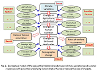 Conceptual model of the sequential relationships between climate variations and societal responses with potential underlying factors that enhance or reduce the size of impacts.
