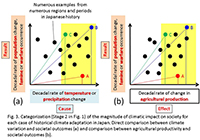 Categorization of the magnitude of climatic impact on society for each case of historical climate adaptation in Japan.