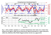 Early modern variations in summer temperature and national and regional populations in Japan