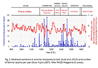 Medieval variations in summer temperature and number of famine reports per year