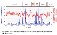 中世における夏季気温の変動と年毎の飢饉の報告件数