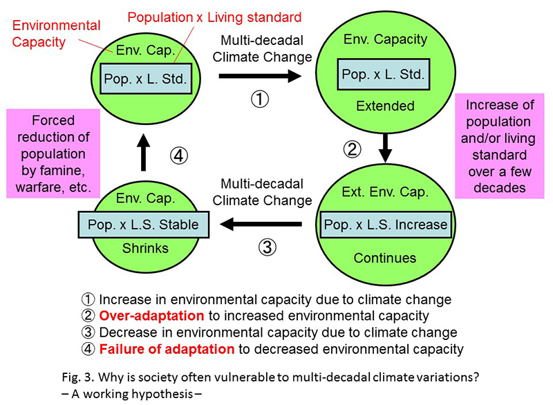 null hypothesis on climate change