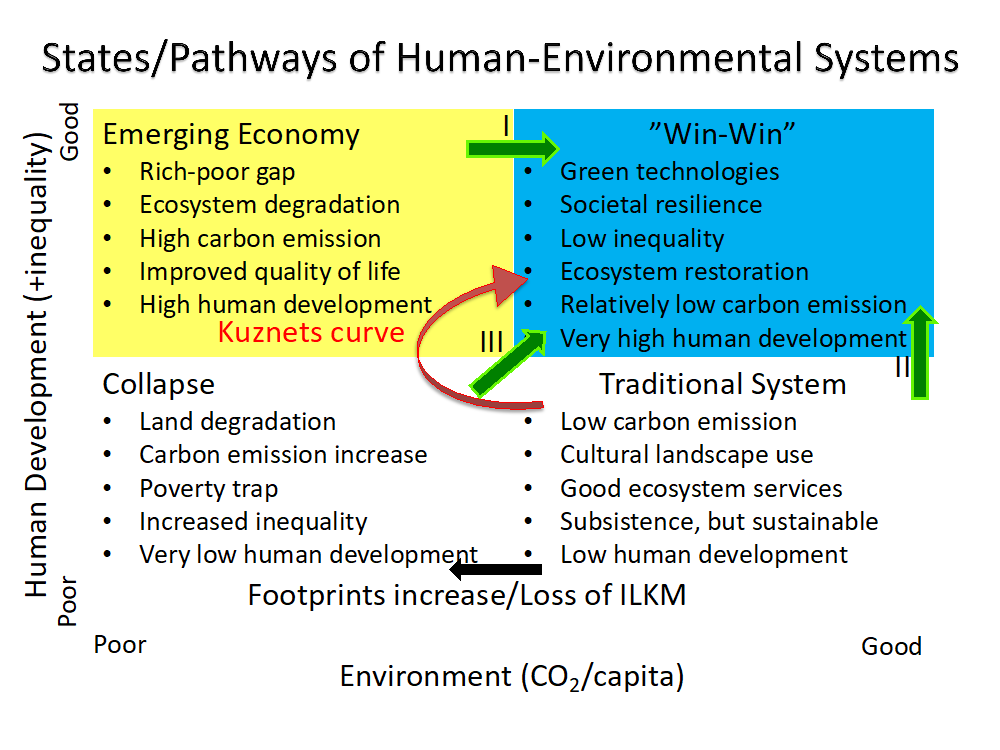 Human Developement (+inequality)