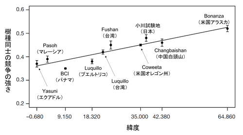 樹種同士の競争の強さ