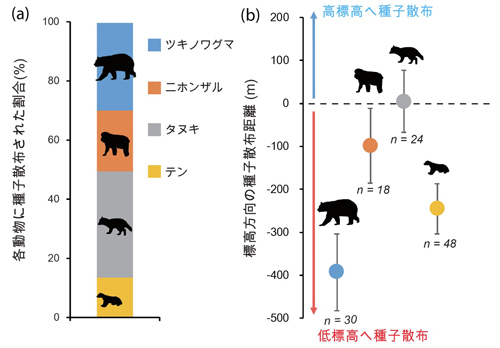 図3：（a）各動物に種子散布された割合、（b）各動物の標高方向の種子散布距離の平均値と標準誤差