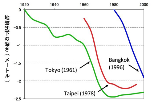 図1 アジアのメガシティにおける地盤沈下の深さと揚水規制の開始年。揚水規制は、東京は沈下開始41年後、台北は18年後、バンコクは16年後、地盤沈下が1.4-2.1ｍに到達したときに始まっていた。