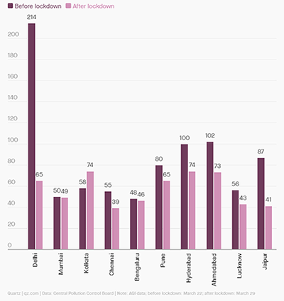 図： インドの都市での大気質指数はロックダウン前（3月22日）と比較し、ロックダウン中（3月29日）は減少。表は[3]をもとに作成。