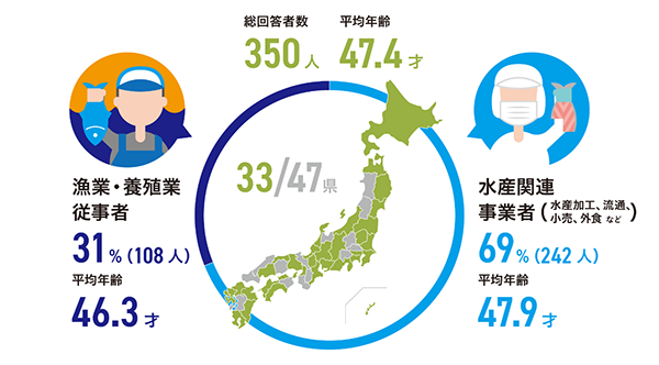 図1　回答者の属性（年齢・従事する職種・地域）