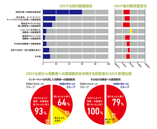 図4　コロナ前後の販路、販売量変化および直売利用者の影響比較